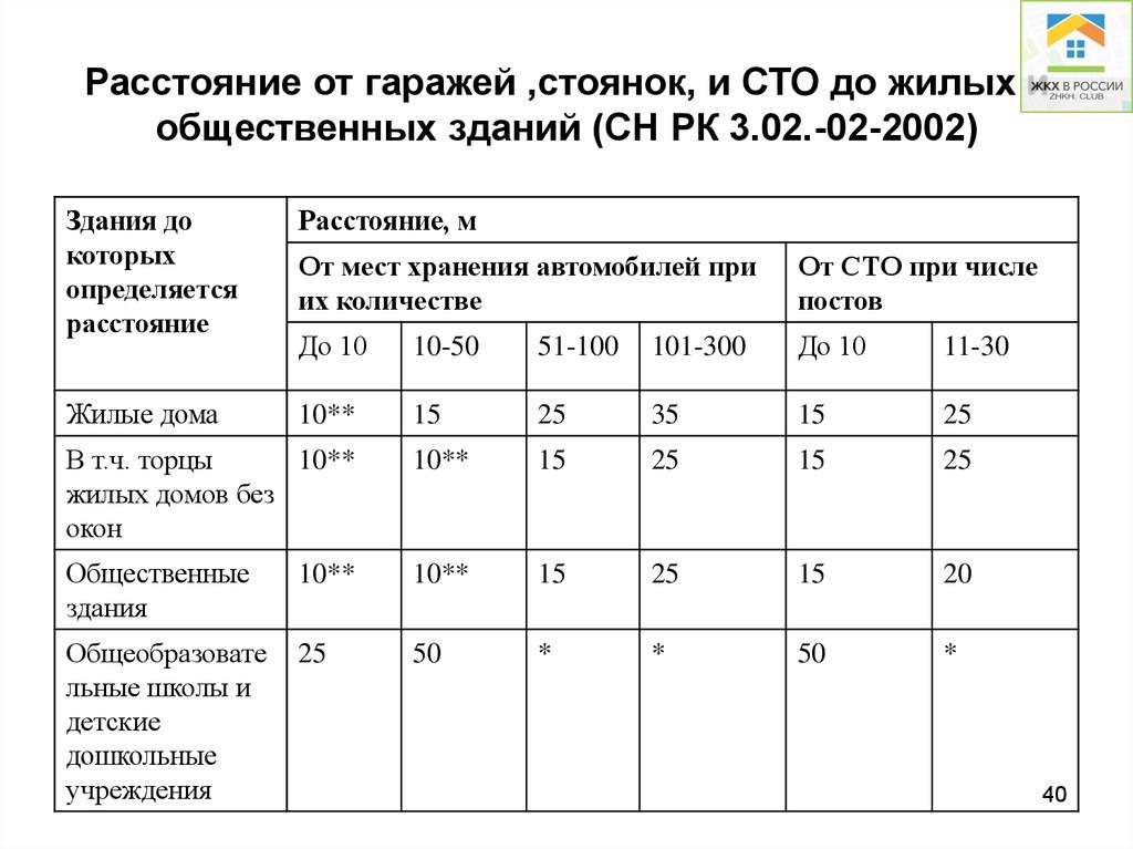 Санитарно Защитная Зона Магазина Продовольственных Товаров